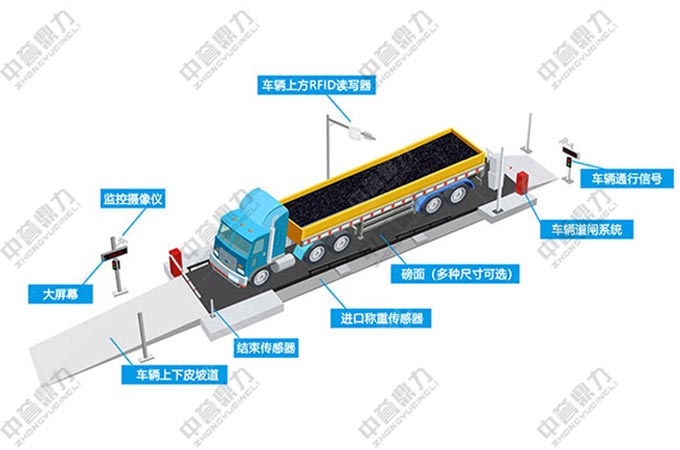 無(wú)人值守自動(dòng)稱重地磅系統(tǒng)流程